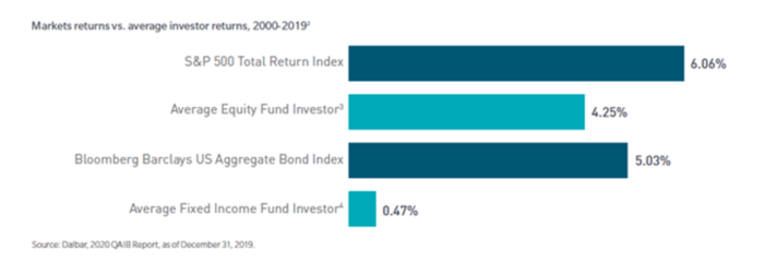 Market returns vs average investor returns