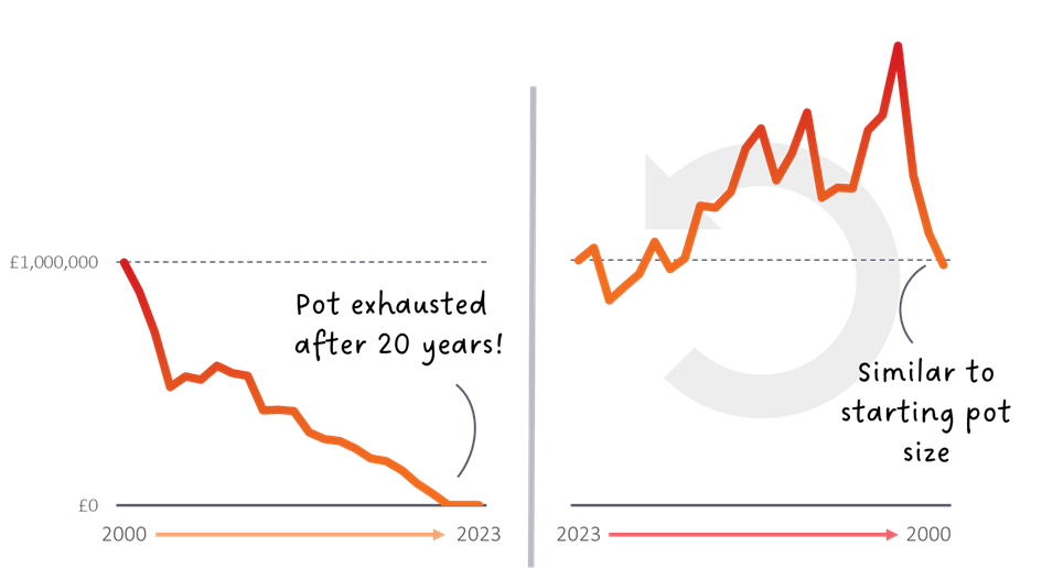 Sequence risk matters 
