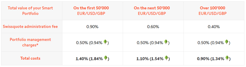 Swissquote smart portfolio pricing