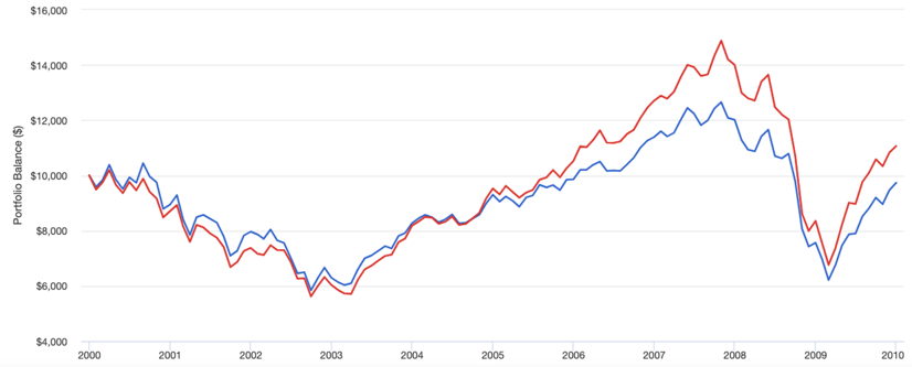 Would you pity the monthly investor who started in 2000