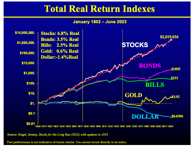 Total real return indexes