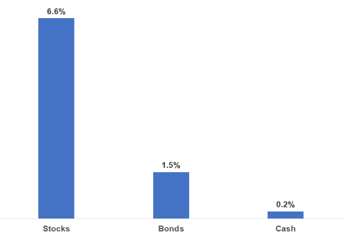 Real return by asset class