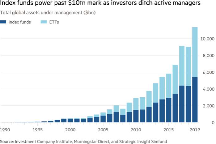 sand forbi Gå rundt If 92% of active funds don't beat the market, why invest this way?