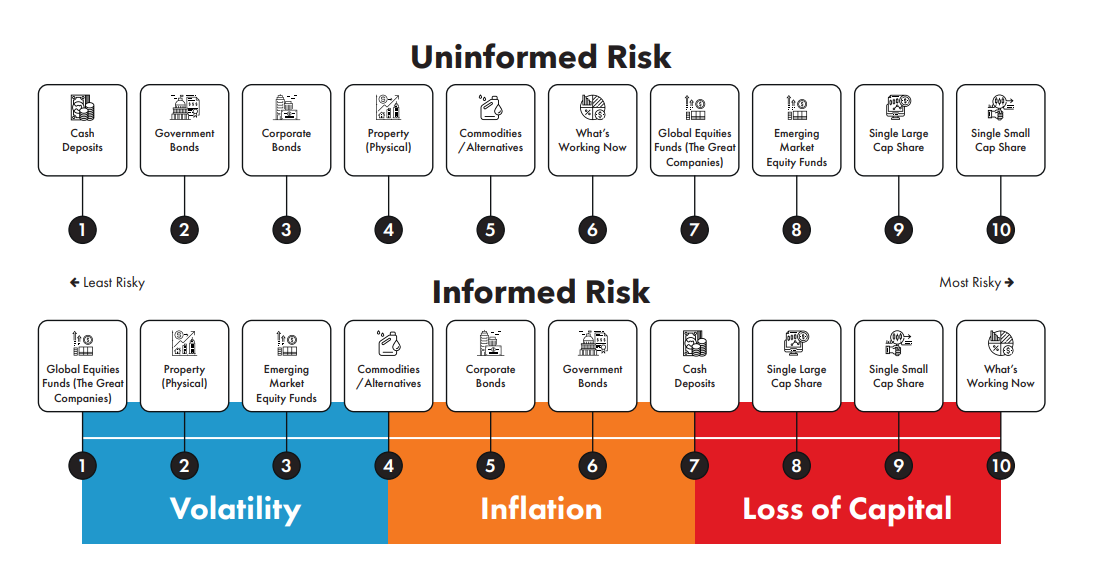 informed risk