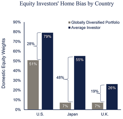 Home country bias while investing