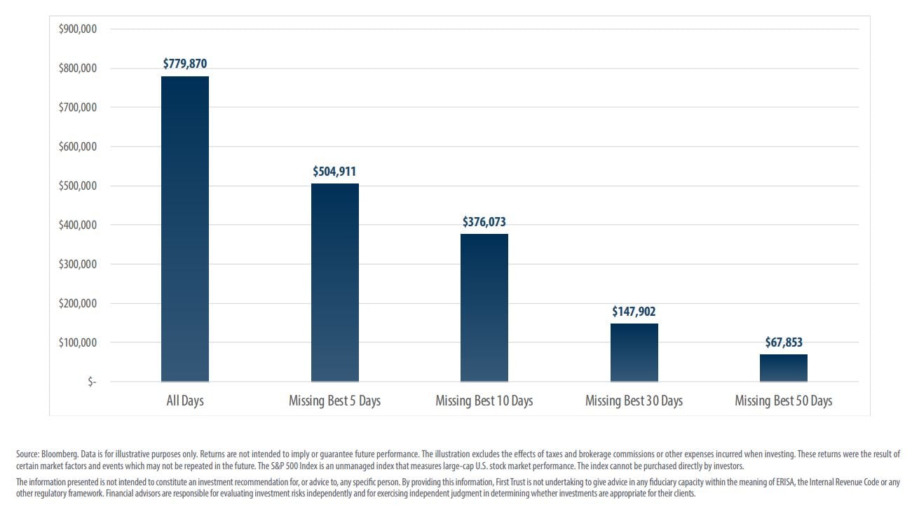 missing best days graph