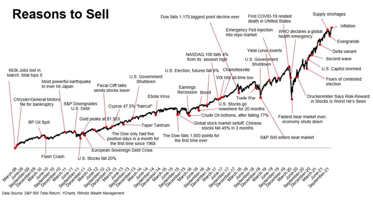 Reasons to sell