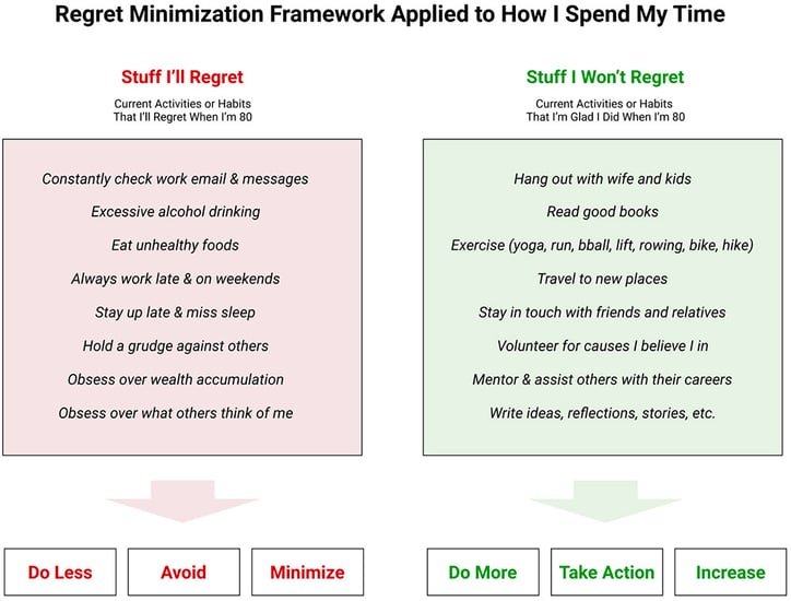 regret-minimization-framework-time