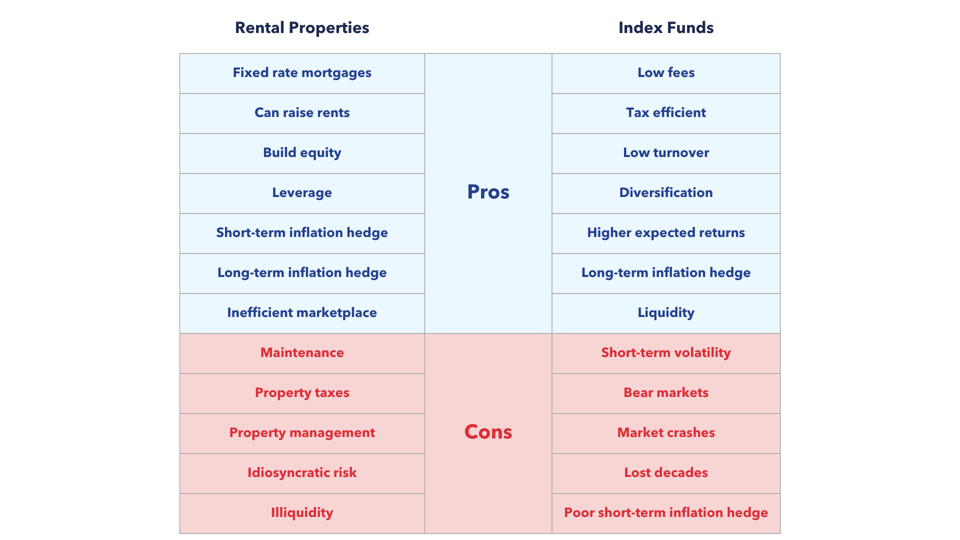 rent vs index funds