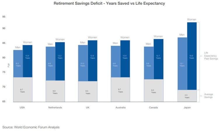 retirement savings deficit