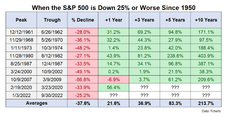 returns over past 70 years