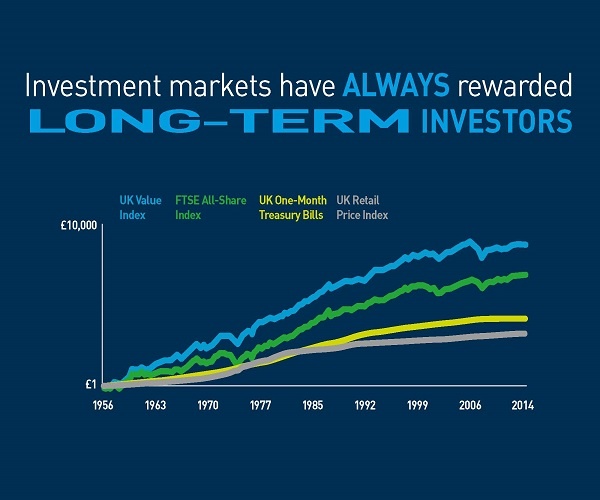 Investment markets have always rewarded long-term investors