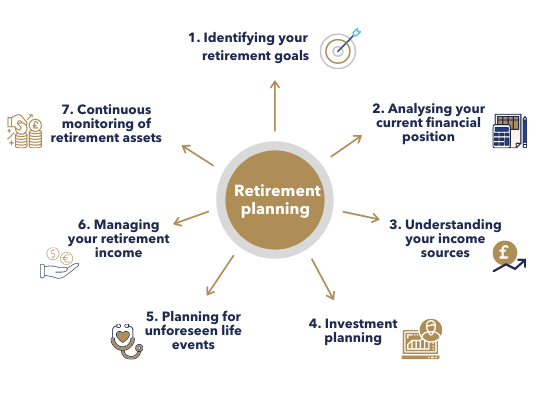 steps in retirement planning 