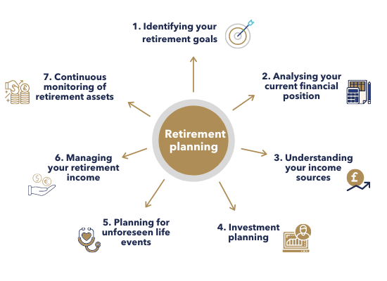 What Is Retirement Planning? Steps, Stages, and What to Consider