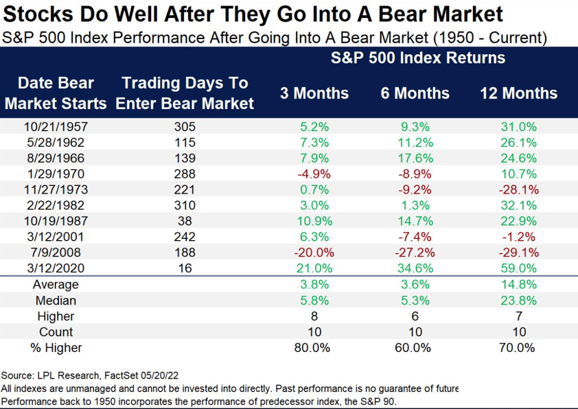 stocks after a bear market