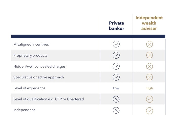 Disadvantages of private banks