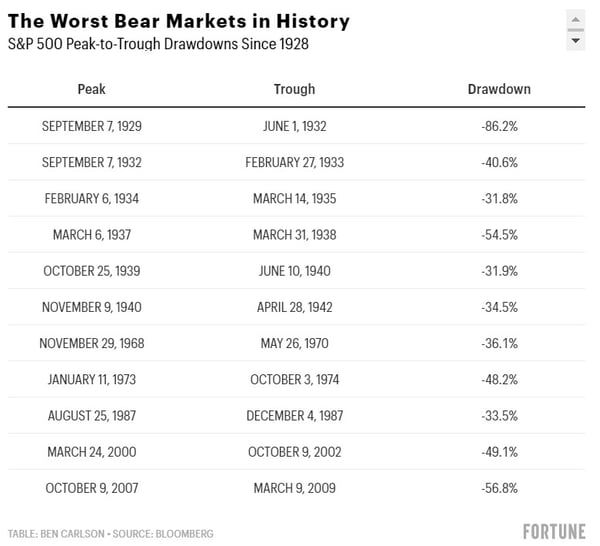 worst bear markets in history