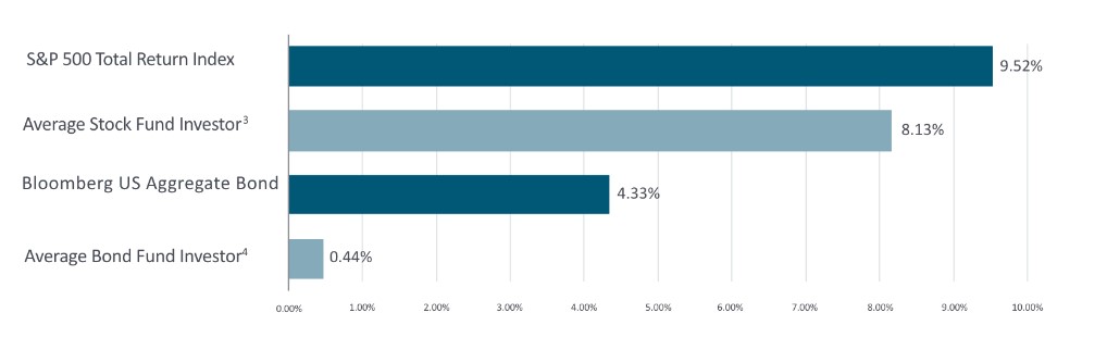 2022 dalbar study also shows 20 years, same results  NOT just stock investors, but bond investors too