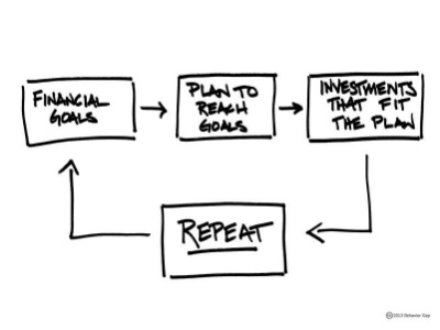 How financial planning works