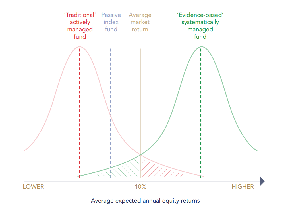 Average expected annual equity returns