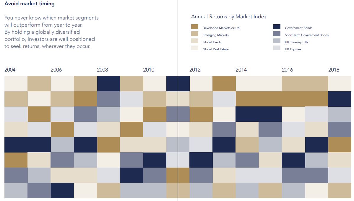 Avoid market timing