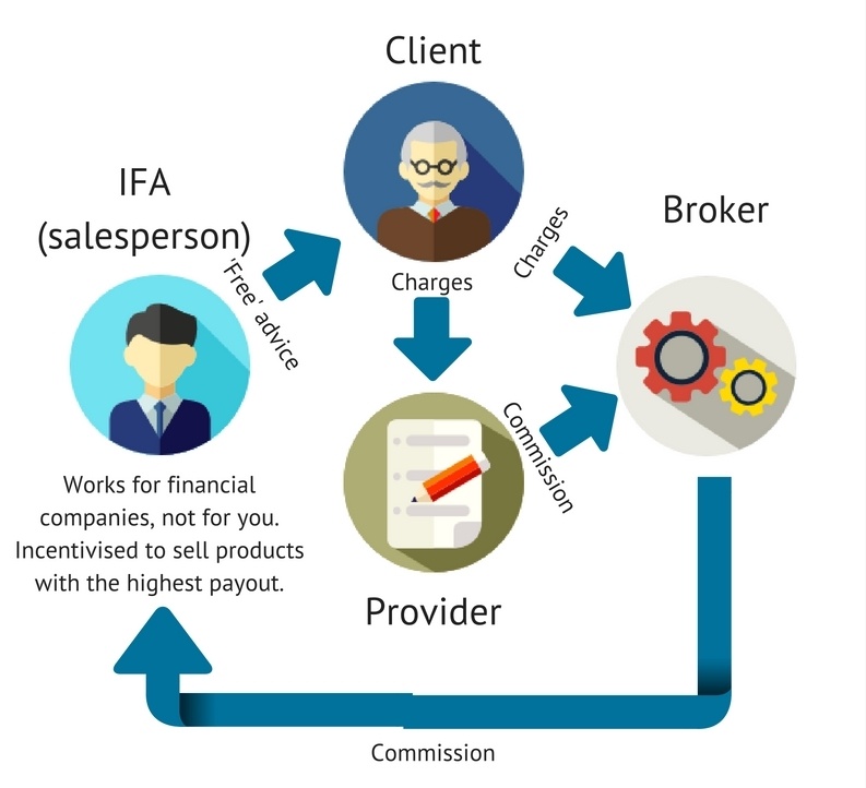The real cost of fees, charges & commission