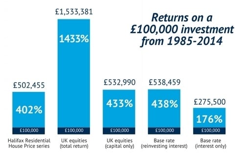 UK property vs equities