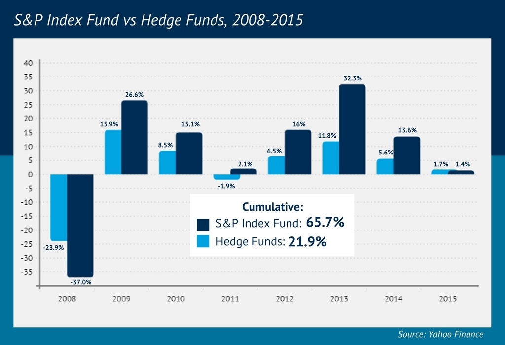 S&P 500 versus hedge funds