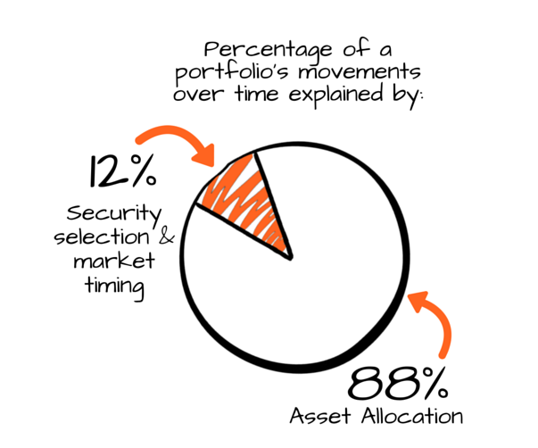 Asset allocation