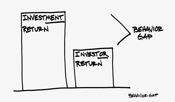 Behavior Gap Investment Return