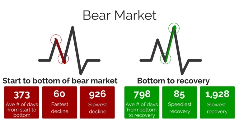 Bear Market