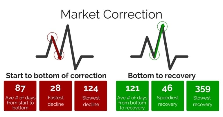 Market Correction