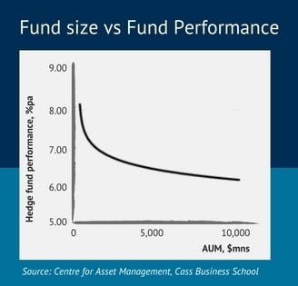 Fund size vs fund performance