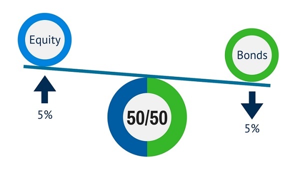 Threshold rebalancing