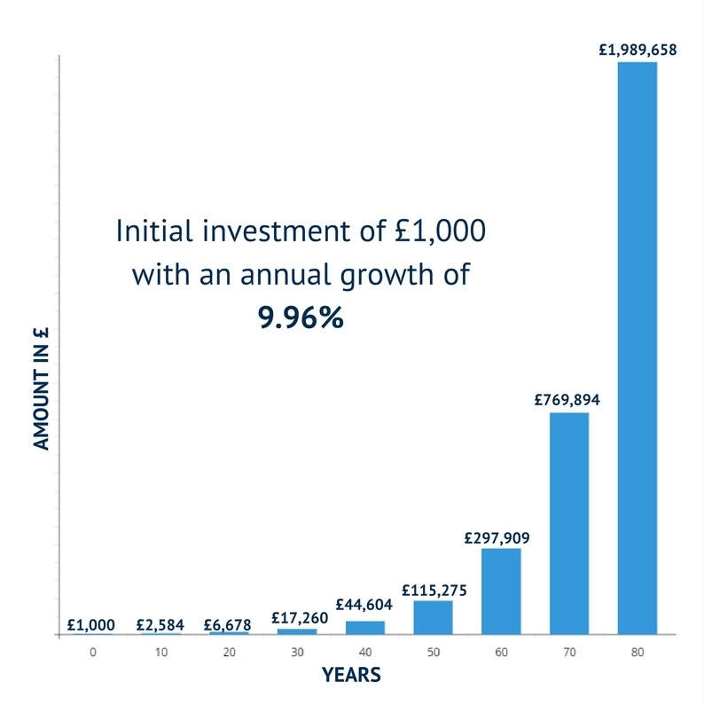 Secrets of millionaire success chart