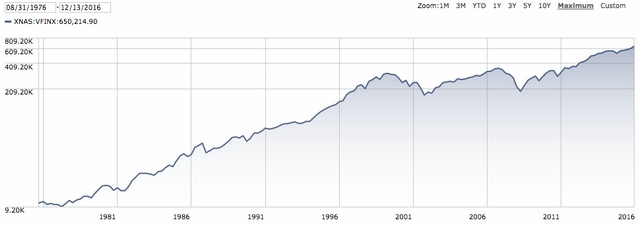 S&P 500