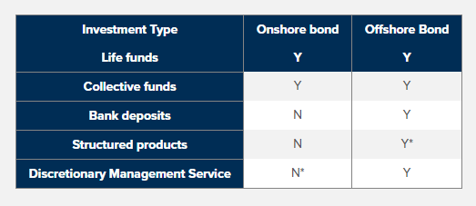 Choosing a bond