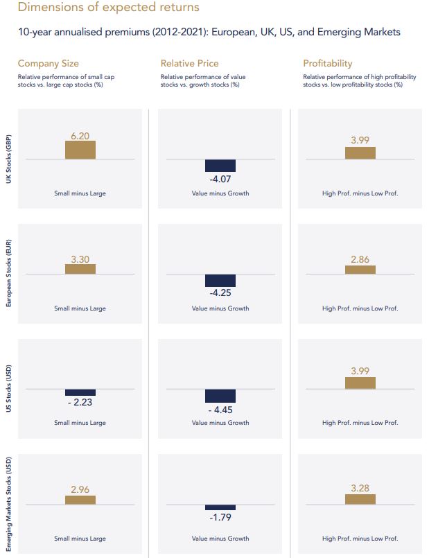 Dimensions of expected return