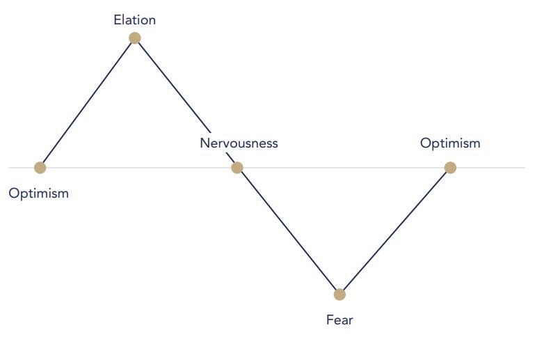 Manage your emotions