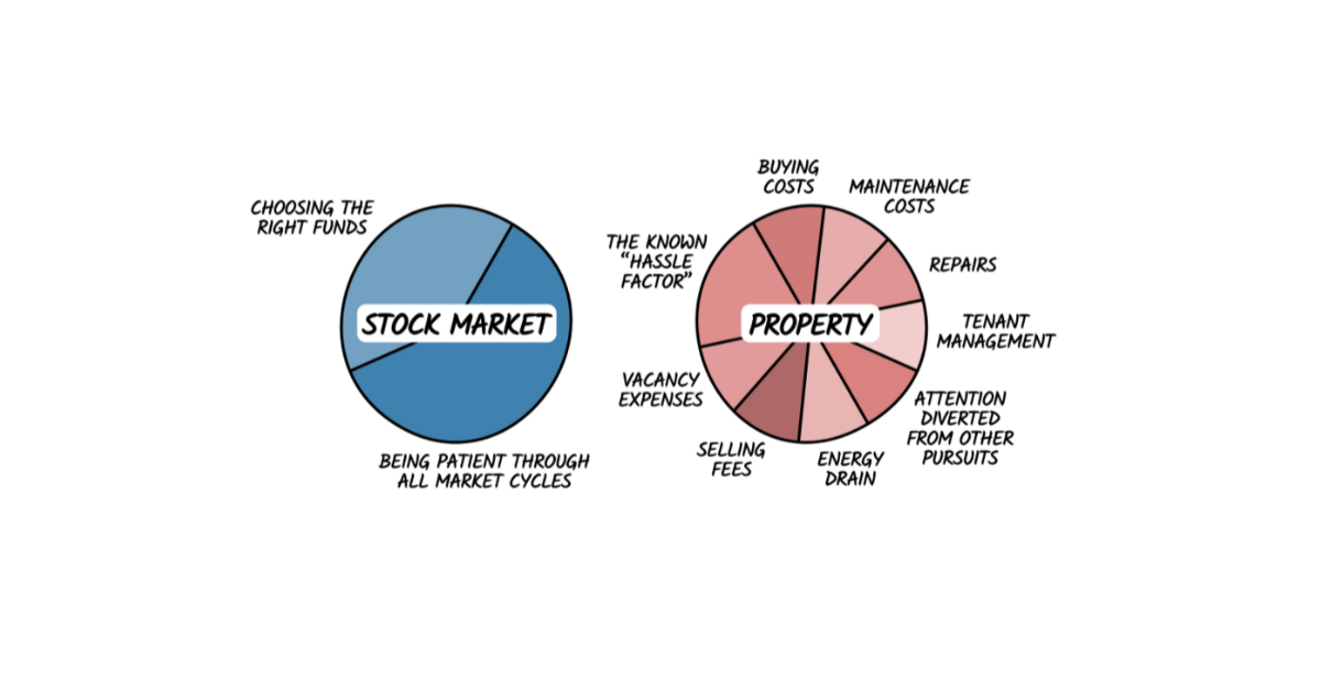 The hidden costs of ownership: property vs the stock market