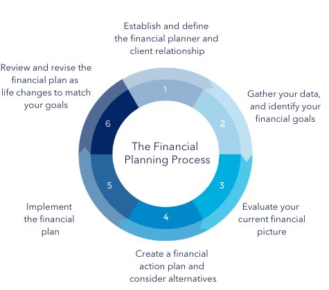 The Financial planning process edited