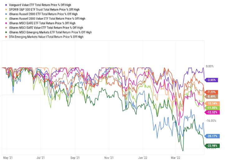 From a capital markets point of view, value stocks are finally shining. 