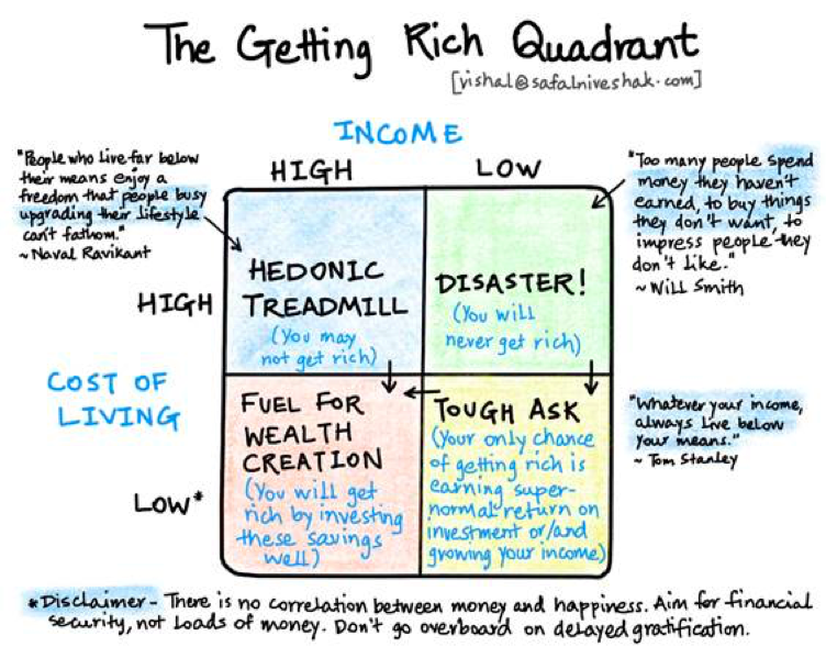 The getting rich quadrant