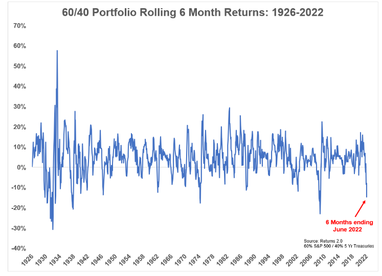 60/40 portfolio rolling 6 month returns