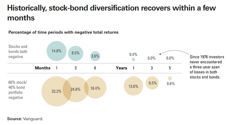 stock bond diversification recovers