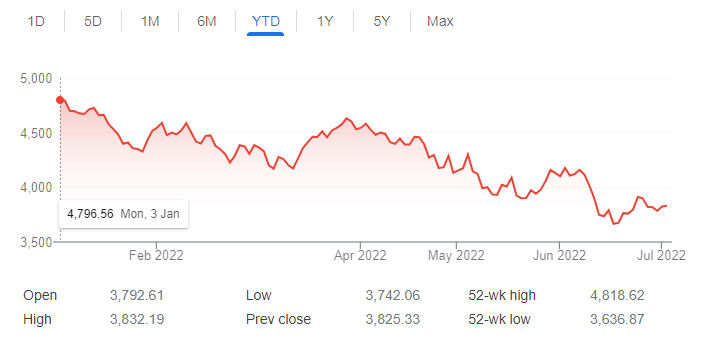 The S&P 500 has fallen just over 20% so far in 2022