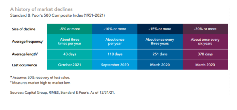 A history of market declines