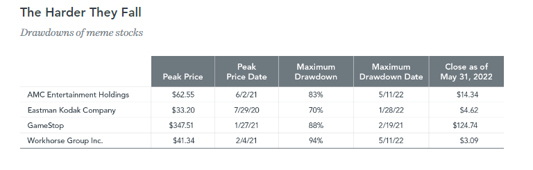 Drawdowns of meme stocks