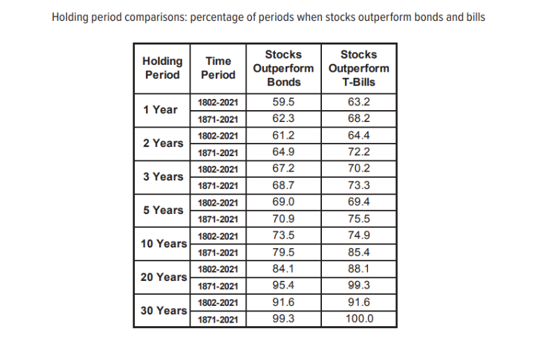 When do stocks outperform bonds and bills