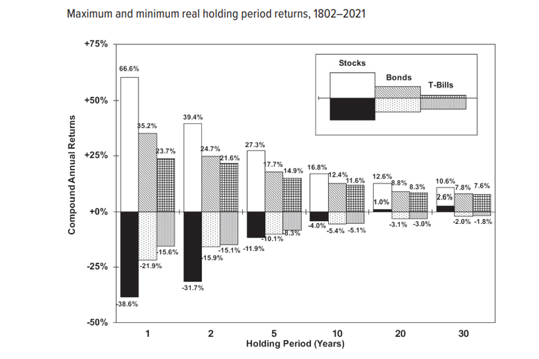 Maximum and minimum real holding period returns